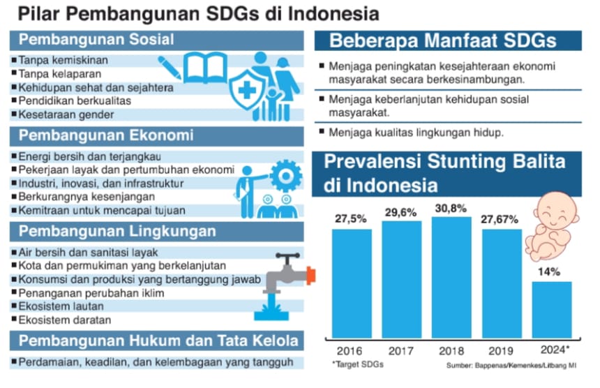 Pemulihan Ekonomi Tidak Boleh Hambat Pencapaian SDGs